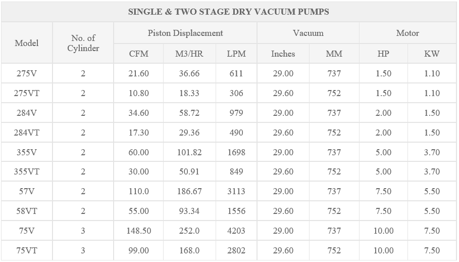 single-two-stagedry-vaccum-pumps-specifications